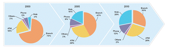 網上銀行的使用趨勢